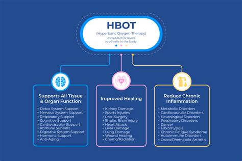 Hyperbaric Oxygen Therapy Benefits