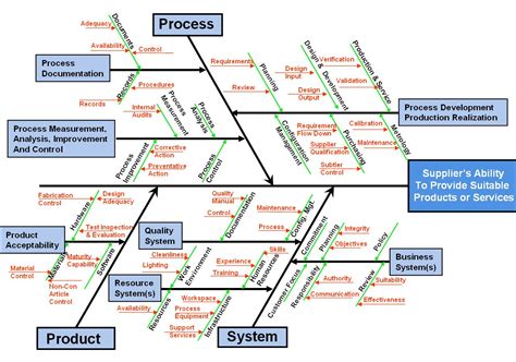 example Root Cause Analysis (RCA) using Ishikawa/Fishbone Diagrams - Google Search | Process ...