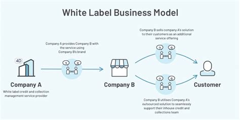 How to Start a White Label Business [Step by Step]