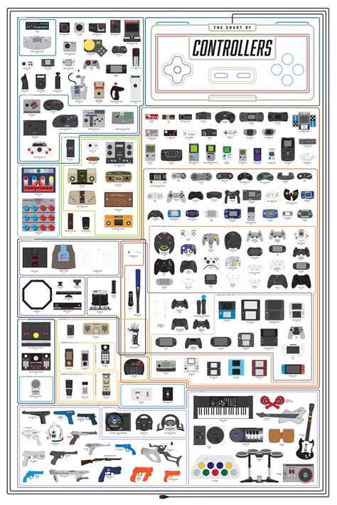 The Evolution of Video Game Controllers | Daily Infographic