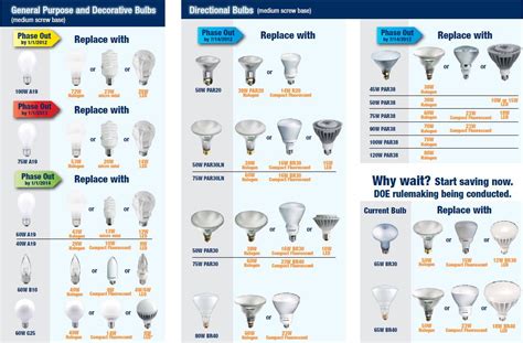 BULB REFERENCE GUIDE from Commercial Lighting Experts | Light bulb, Fluorescent light bulb, Led ...