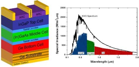 Multi-Junction Photovoltaic Cells