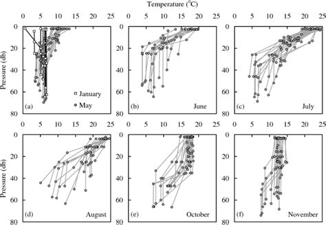 Depth profiles of water temperature. | Download Scientific Diagram