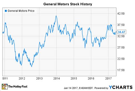 Old Gm Stock Price History Chart March 2021