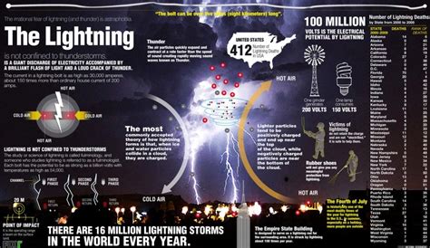 All About Lightning Infographic Earth And Space Science, Science Nature, Science And Technology ...