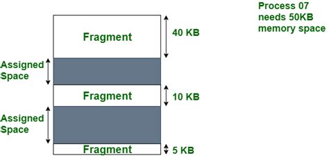 What is Fragmentation in Operating System? - GeeksforGeeks