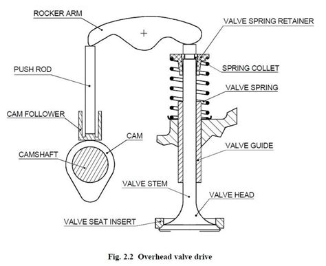 Overhead Valve Engine Diagram