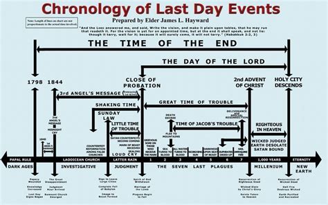 Last day events, Revelation bible study, Revelation bible