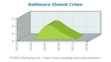 Baltimore Crime Statistics: Ohio (OH) - CityRating.com