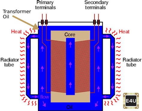 Transformer Oil: Testing, Types & Properties | Electrical4U | Electronic engineering, Electrical ...