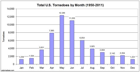 Total U.S. Tornadoes by Month and by Day - ustornadoes.com