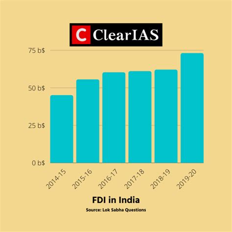 Foreign Direct Investment (FDI) in India: Definition and Statistics - ClearIAS