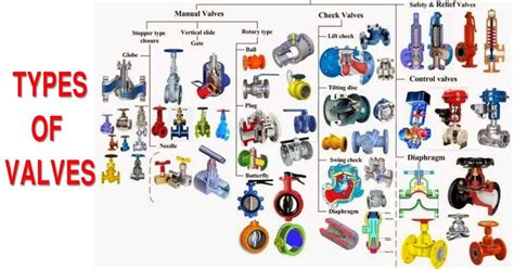 Different Types of valves