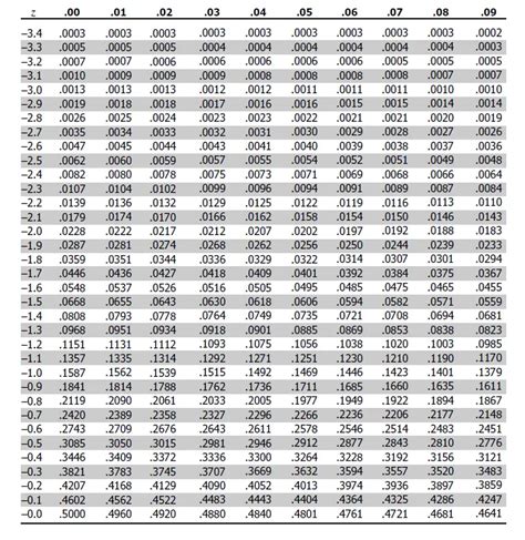 Z Score Table - Z Table and Z score calculation