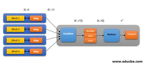 How MapReduce Work? | Working And Stages Of MapReduce