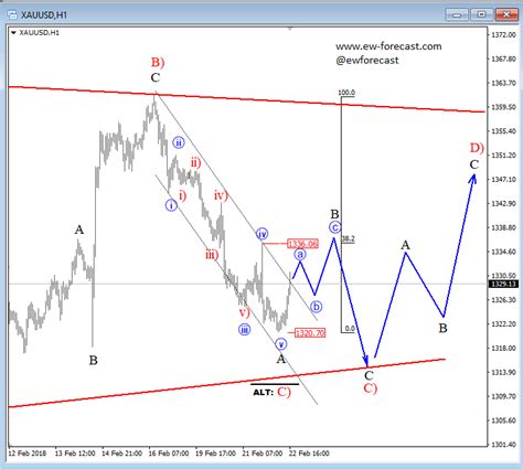 GOLD price analysis | Onestopbrokers – Forex, Law, Accounting & Market News