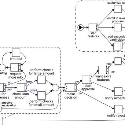 A credit card application process in YAWL | Download Scientific Diagram