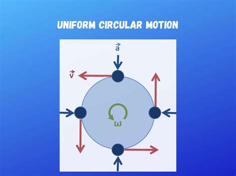 Definition of Circular motion - Types, Example and Formula