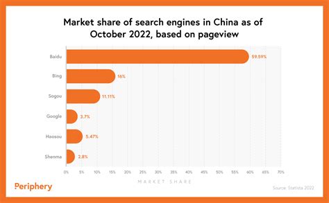 Baidu: China’s Largest Search Engine - Periphery