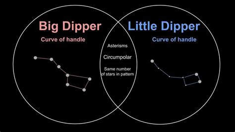 Big Dipper versus Little Dipper