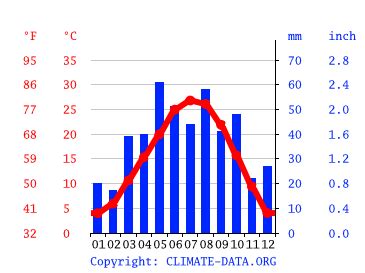 Canyon climate: Weather Canyon & temperature by month