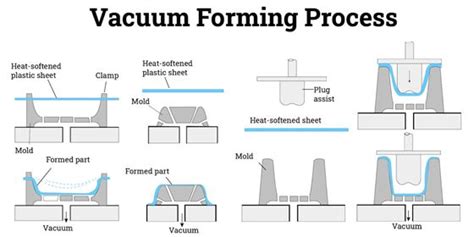 Vacuum Forming: What Is It and How It Works - WayKen