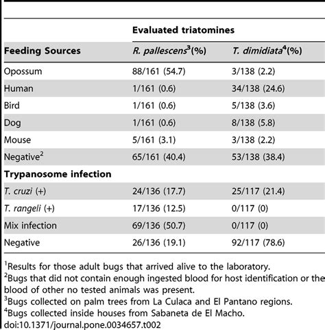 Triatomine feeding patterns and trypanosomes infection1. | Download Table