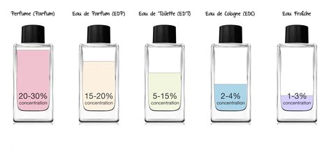 Eau de parfum, eau de toilette, cologne… What is the real difference ...