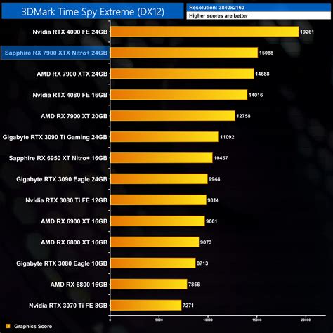 Sapphire RX 7900 XTX Nitro+ Review | KitGuru- Part 4