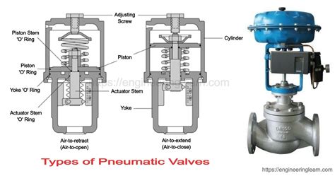 Pneumatic Valve Types & Working Principle - Engineering Learn