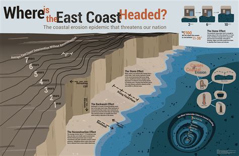 Coastal Erosion Infographic on Behance