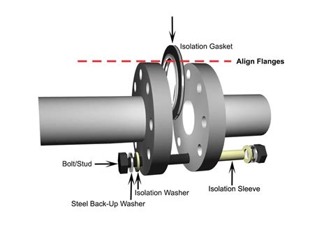 Flange Isolation Kits | Troop Industrial