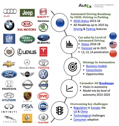 30 Carmakers' roadmaps in Automated Driving by 2025 - Auto2x