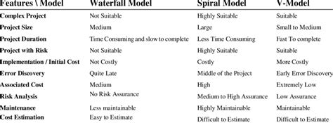 Comparative Analysis of Waterfall, Spiral and V SDLC Models [19] | Download Scientific Diagram