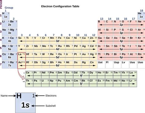 Electron Configuration Chart | Electron configuration, Atomic structure ...