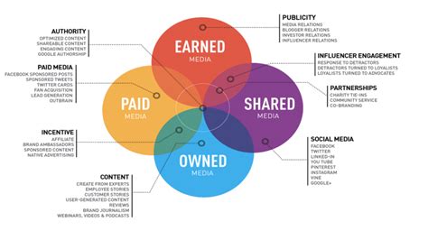 How to Distribute Video Branded Content with PESO Model | Brandpoint