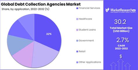 Global Debt Collection Agencies Market Share, Size, Forecast 2023