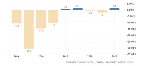 Yemen GDP Annual Growth Rate - 2022 Data - 2023 Forecast - 1990-2021 ...