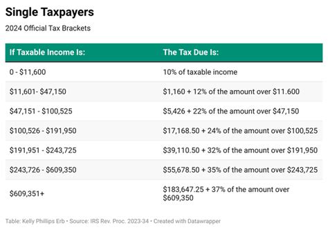 Tax Brackets 2024 Married Jointly Calculator - Kinna Merrili