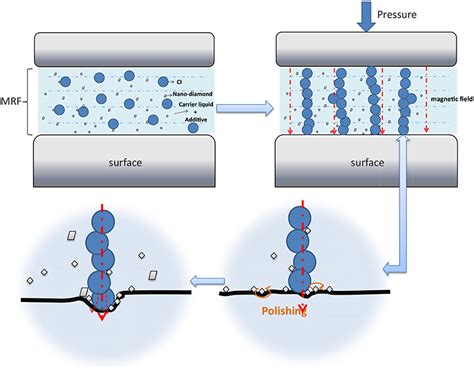 Frontiers | Controlling Friction With External Electric or Magnetic ...