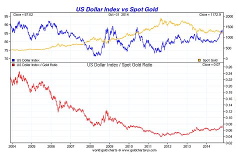 Gold vs. The Dollar | Smaulgld