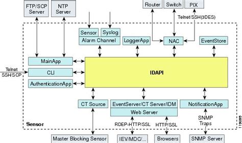 Cisco Intrusion Prevention System Device Manager Configuration Guide ...