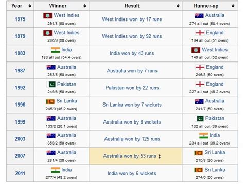 Icc Mens Cricket World Cup Winners List Year Wise Overview | SexiezPicz Web Porn