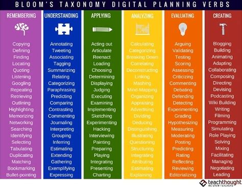 126 Bloom's Taxonomy Verbs For Digital Learning - | Valores y tecnología en la buena educación ...