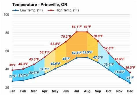 Yearly & Monthly weather - Prineville, OR