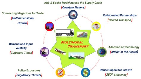 The all-encompassing Multimodal Logistics. | Download Scientific Diagram