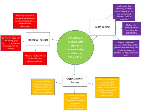 Mind map D024 - mind map - Directors and upper management willingness to perform bedside ...