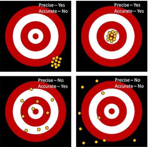 Understanding the Relationship Between Precision and Accuracy - Technical Articles