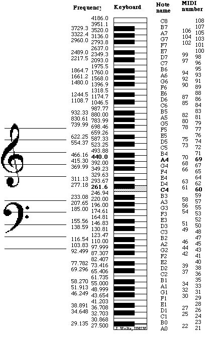 Note names, MIDI numbers and frequencies are related here in tables and via an application that ...