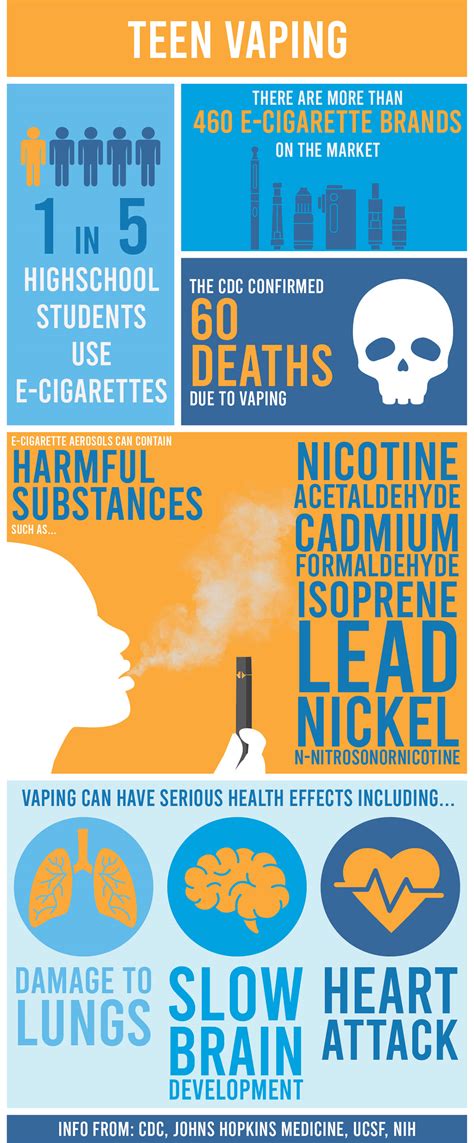 Vaping Infographic :: Behance